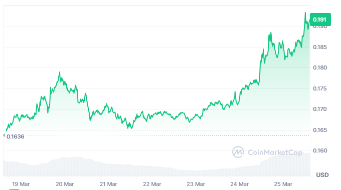 Gráfico de precio de la memecoin dogecoin.