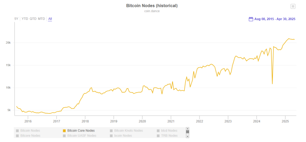 Historial del número de nodos de Bitcoin Core