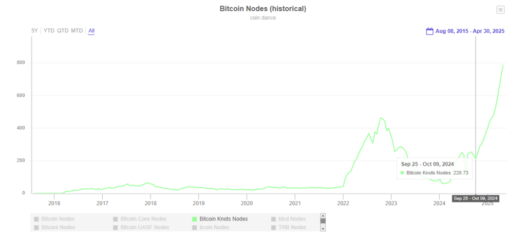 Incremento en el número de nodos que utilizan Knots desde finales de 2024 hasta abril de 2025