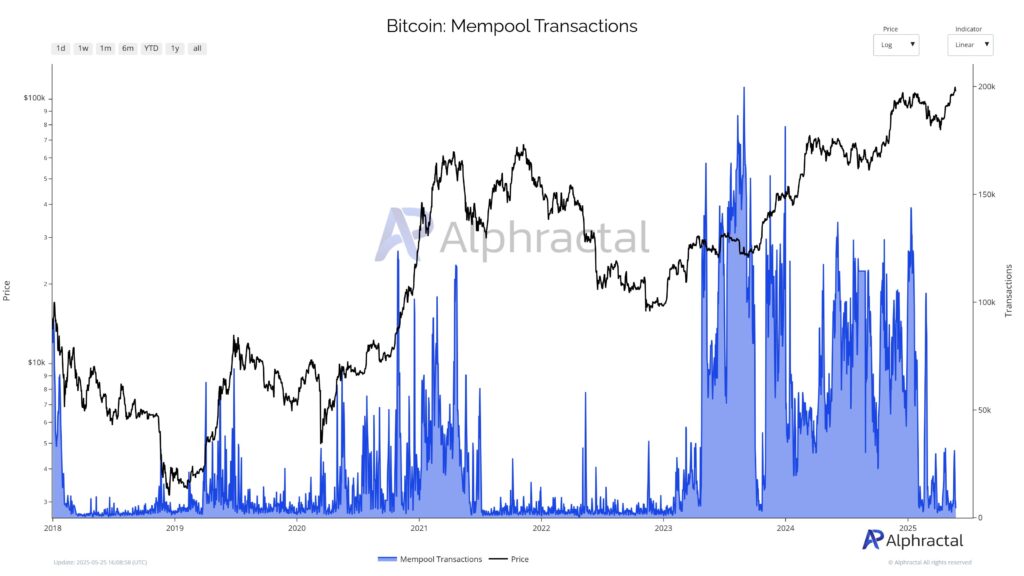 gráfico de transacciones en espera en la mempool de Bitcoin entre 2018 y 2025