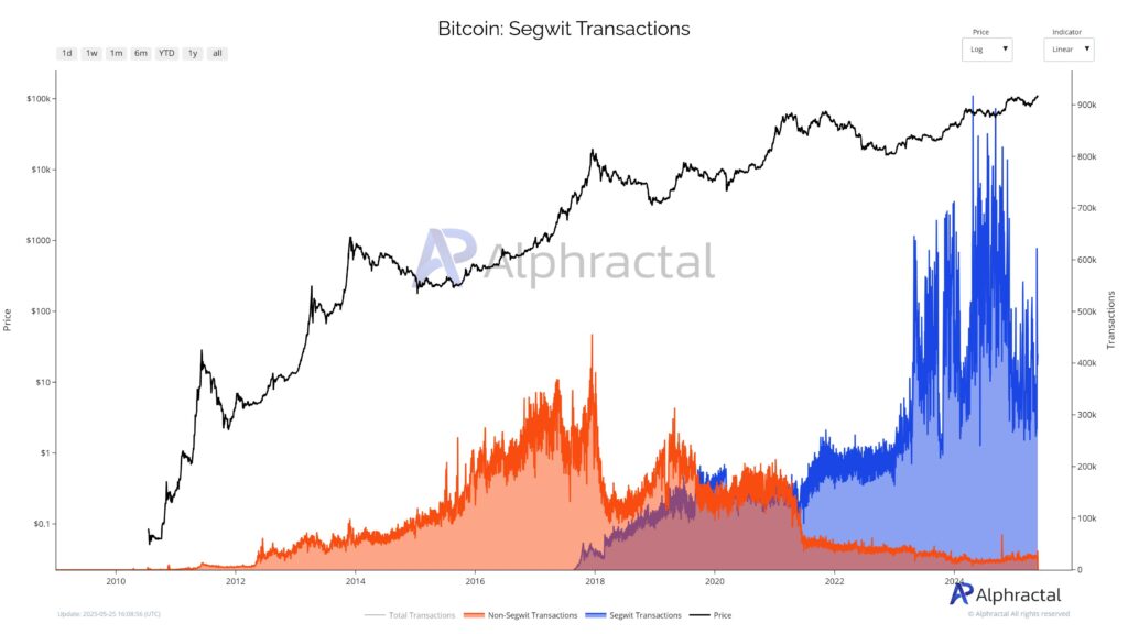 Gráfico del número de transacciones que utilizan SegWit en la red Bitcoin