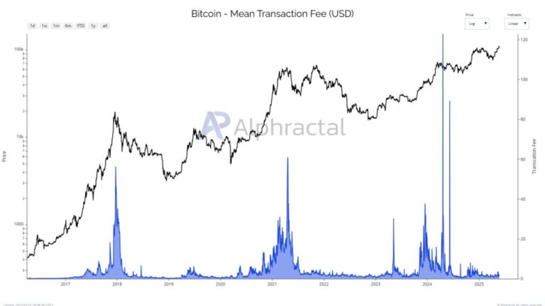 Alphractal: el uso de la red principal de Bitcoin “nunca fue tan bajo”