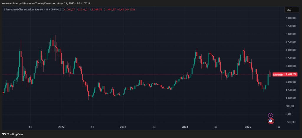 Gráfico del precio de Ethereum.