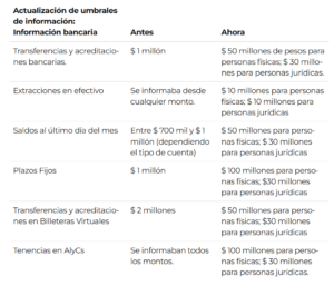 Argentina actualiza montos que serían monitoreados en exchanges de bitcoin