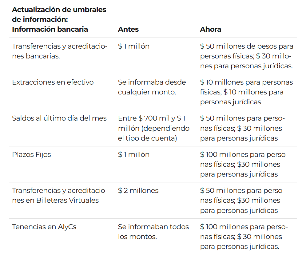 Tabla de los aumentos de montos de movimientos financieros informados en Argentina, según ARCA.