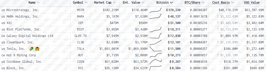 10 empresas de cotización pública con más bitcoin en su tesorería.