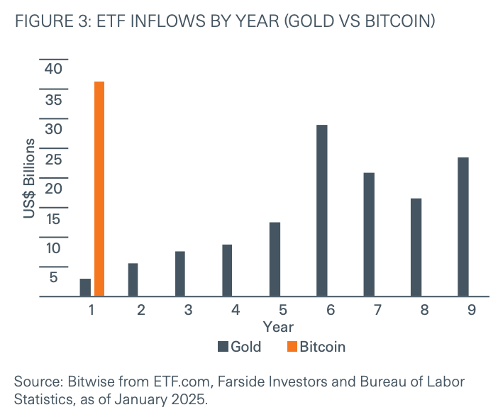 Comparación entre el primer año de los ETF de bitcoin con los de oro.
