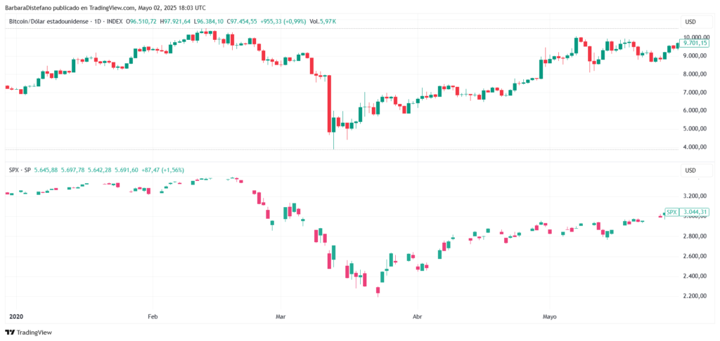 Gráfico de precios de BTC y SPX por día en 2020.