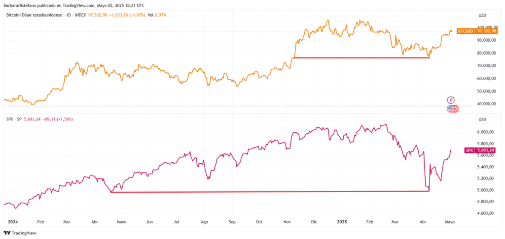 Gráfico de precios de BTC y SPX desde 2024.