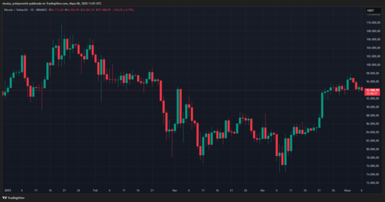 Bitcoin hace una pausa antes del anuncio de Powell
