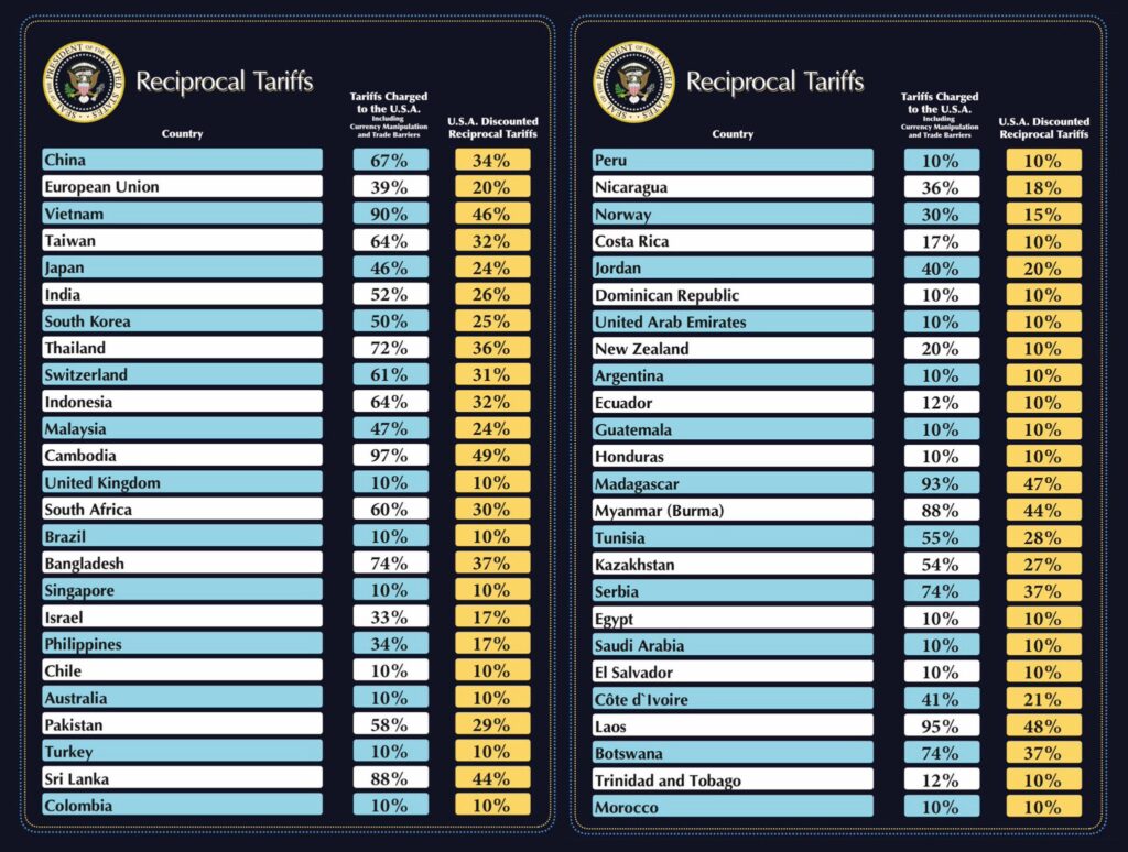 Tabla de aranceles recíprocos de Estados Unidos.