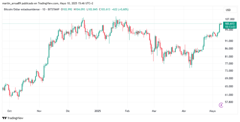 Bitcoin reacciona mientras China y Estados Unidos abren negociaciones comerciales