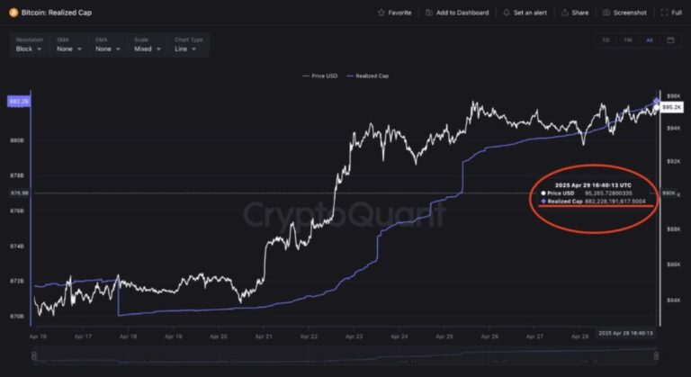 Bitcoin rompió el máximo histórico de capitalización realizada