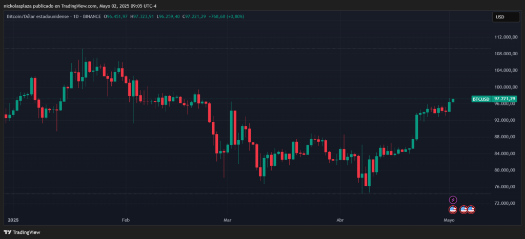 Gráfico del precio de bitcoin en lo que va de 2025.