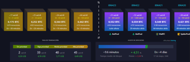 Comisiones de Bitcoin se disparan tras ola de Runes y Ordinals 