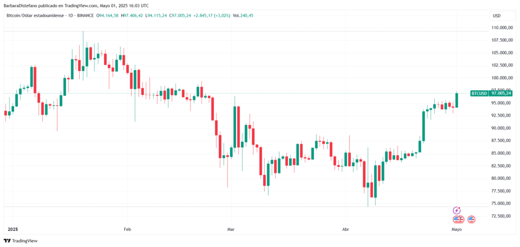 Gráfico del precio de bitcoin en 2025.