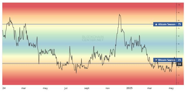 Gráfico del índice de la temporada de altcoins.