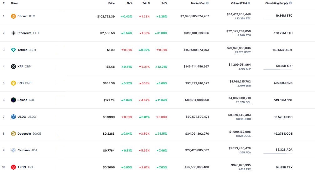 Listado de los 10 activos digitales con mayor capitalización de mercado.