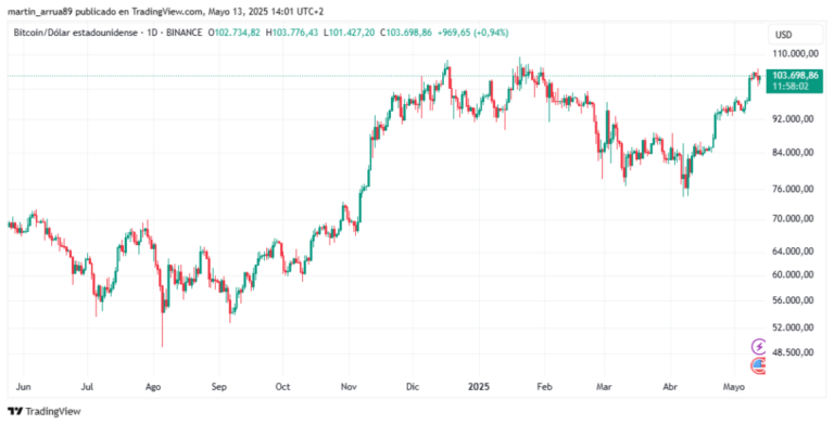 «Dije que el bullrun de bitcoin había terminado, pero me equivoqué»