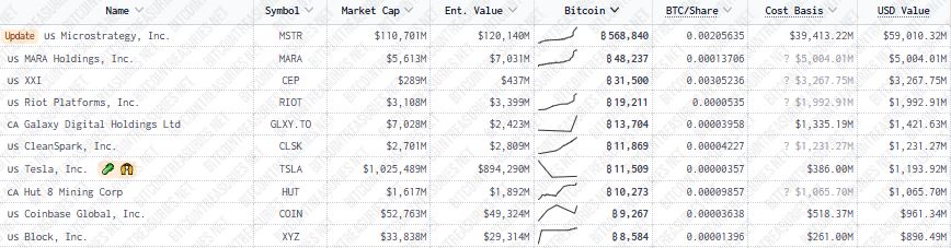 Listado de las 10 empresas de cotización publica con más bitcoin en su poder.