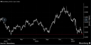 El dólar de EE. UU. cae a su nivel más bajo de los últimos dos años 