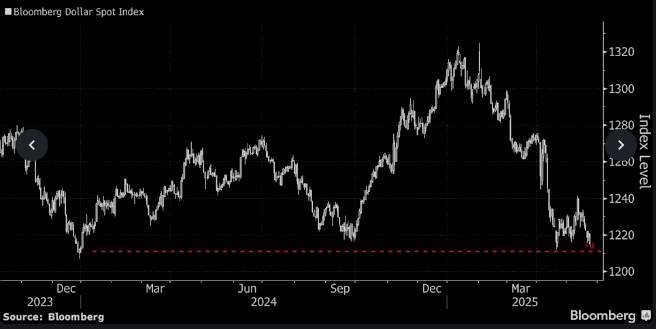 El dólar de EE. UU. cae a su nivel más bajo de los últimos dos años 