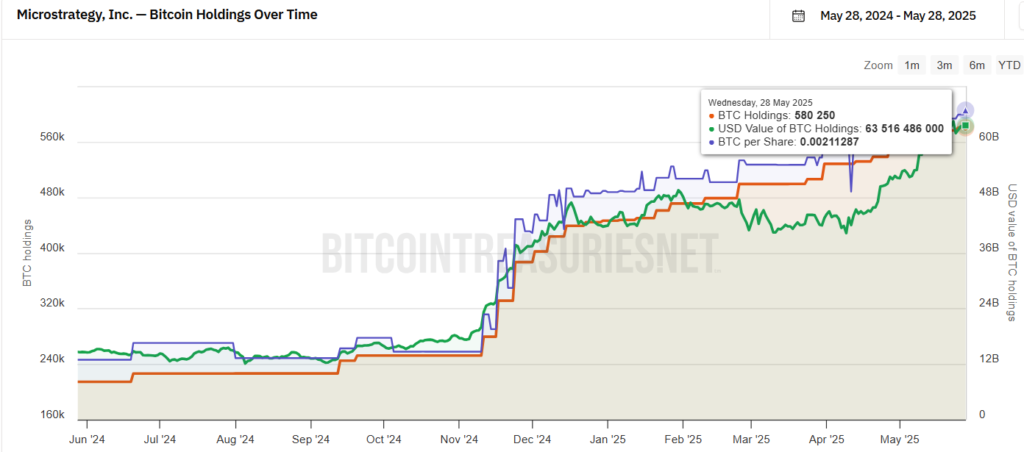 Gráfico de las tenencias de bitcoin por parte de Strategy.