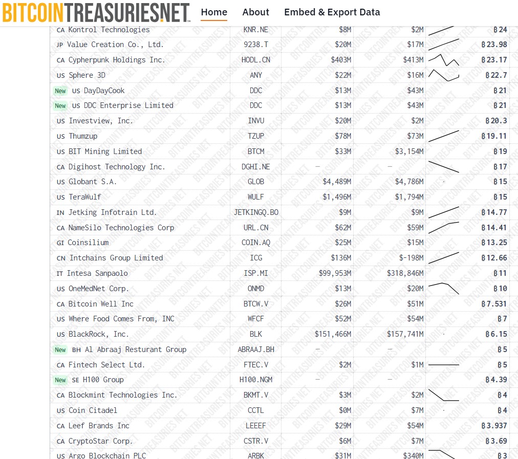 Gráfica de empresas que acumulan BTC.