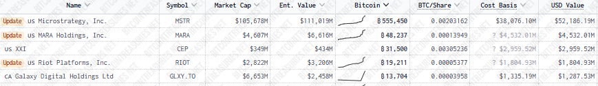 Listado de empresas con más bitcoin en sus tesorerías.