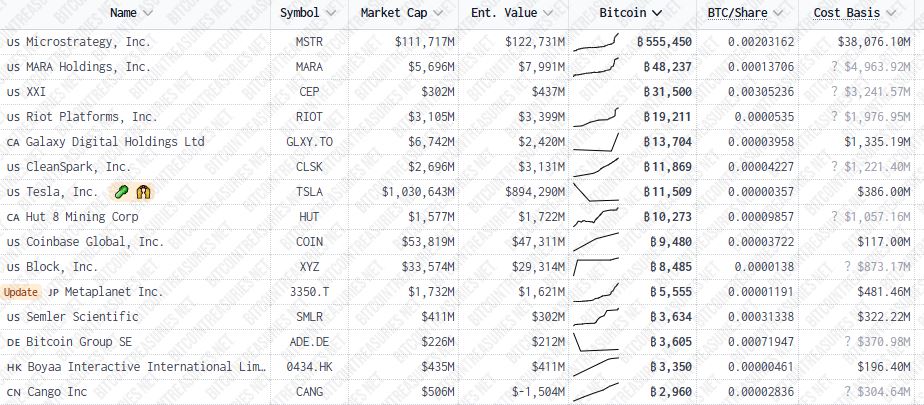 Listado de las 15 empresas de cotización publica con más bitcoin en su poder.