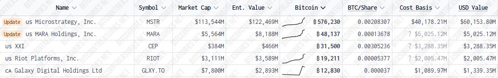 Lista de las 5 empresas de cotización pública con más bitcoin en sus reservas.