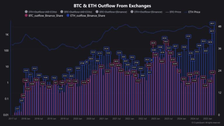 Hay una salida histórica de Ethereum de Binance ¿Señal alcista o no?