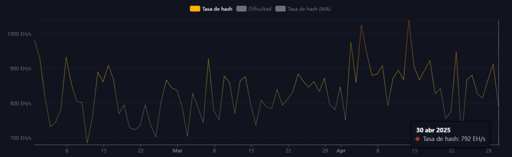 Gráfico del hashrate de Bitcoin según mempool.space.