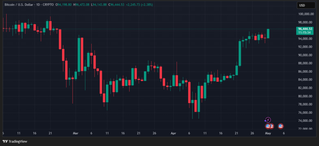 Gráfico diario del precio de bitcoin de TradingView.