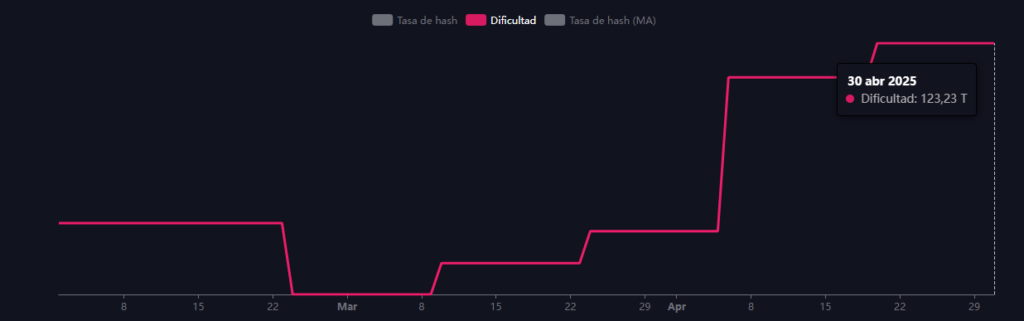 Gráfico de la dificultad de la minería de Bitcoin según mempool.space.