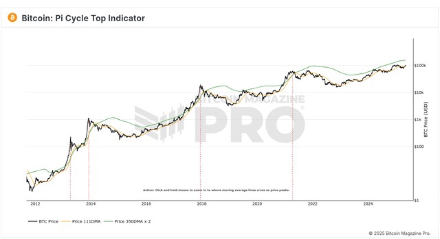 Gráfico del indicador PI Cycle Top de bitcoin.