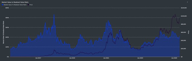 Gráfico del MVRV de bitcoin.