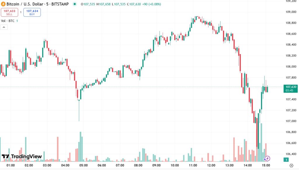 Gráfica del precio de BTC en las últimas horas.