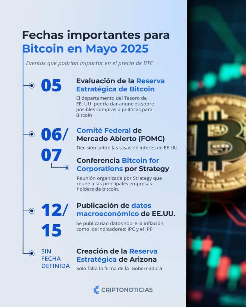 Fechas importantes que podrían impactar en el precio de Bitcoin en mayo de 2025.