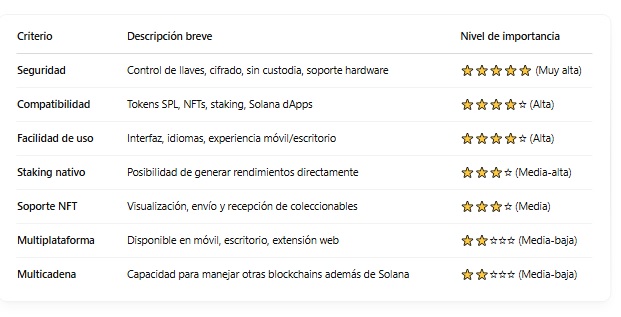 Las mejores wallets para Solana en 2025