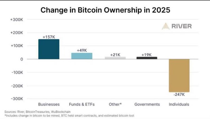 Las tesorerías corporativas consolidan la bitcoinización del Estado