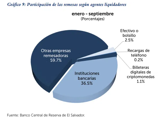 Gráfico de agentes liquidadores de remesas en El Salvador.