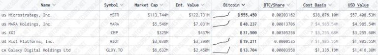 Más empresas apuestan por bitcoin, un asesor de Trump entra al juego con USD 300 millones