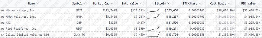 Lista de las 5 empresas públicas con mayores tenencias de BTC.