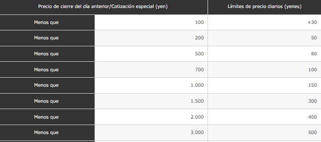 Tabla oficial de límites de precio diarios de la Bolsa de Tokio, Japón.
