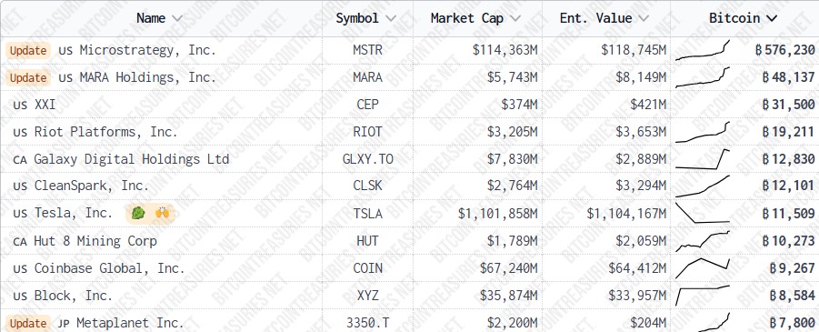 Lista de las 11 empresas de cotización pública con más bitcoin en sus reservas.
