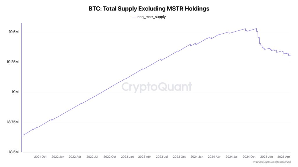 Gráfico del circulante de bitcoin, sin contar lo que está en la tesorería de Strategy.