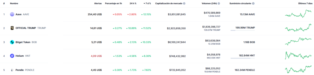 5 criptomonedas y tokens con mayor subida semanal.