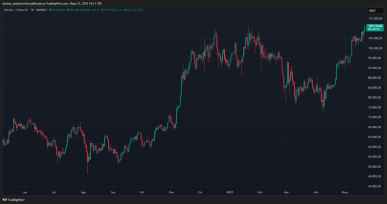¡Nuevo máximo histórico de bitcoin! Ahora es más valioso que Amazon