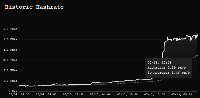 grafico del poder de procesamiento del pool Parasite.
